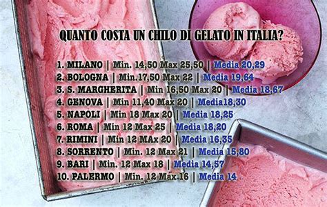 Gelato che scotta. Ecco quanto costa un chilo di gelato a Milano .